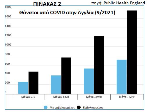 Αναφορά: 70% ΘΑΝΑΤΩΝ ΚΟΒΙΝΤ ΕΙΝΑΙ ΕΜΒΟΛΙΑΣΜΕΝΟΙ (UK)