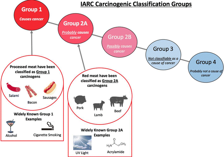 IARC-Carcinogenic-Classification-Groups