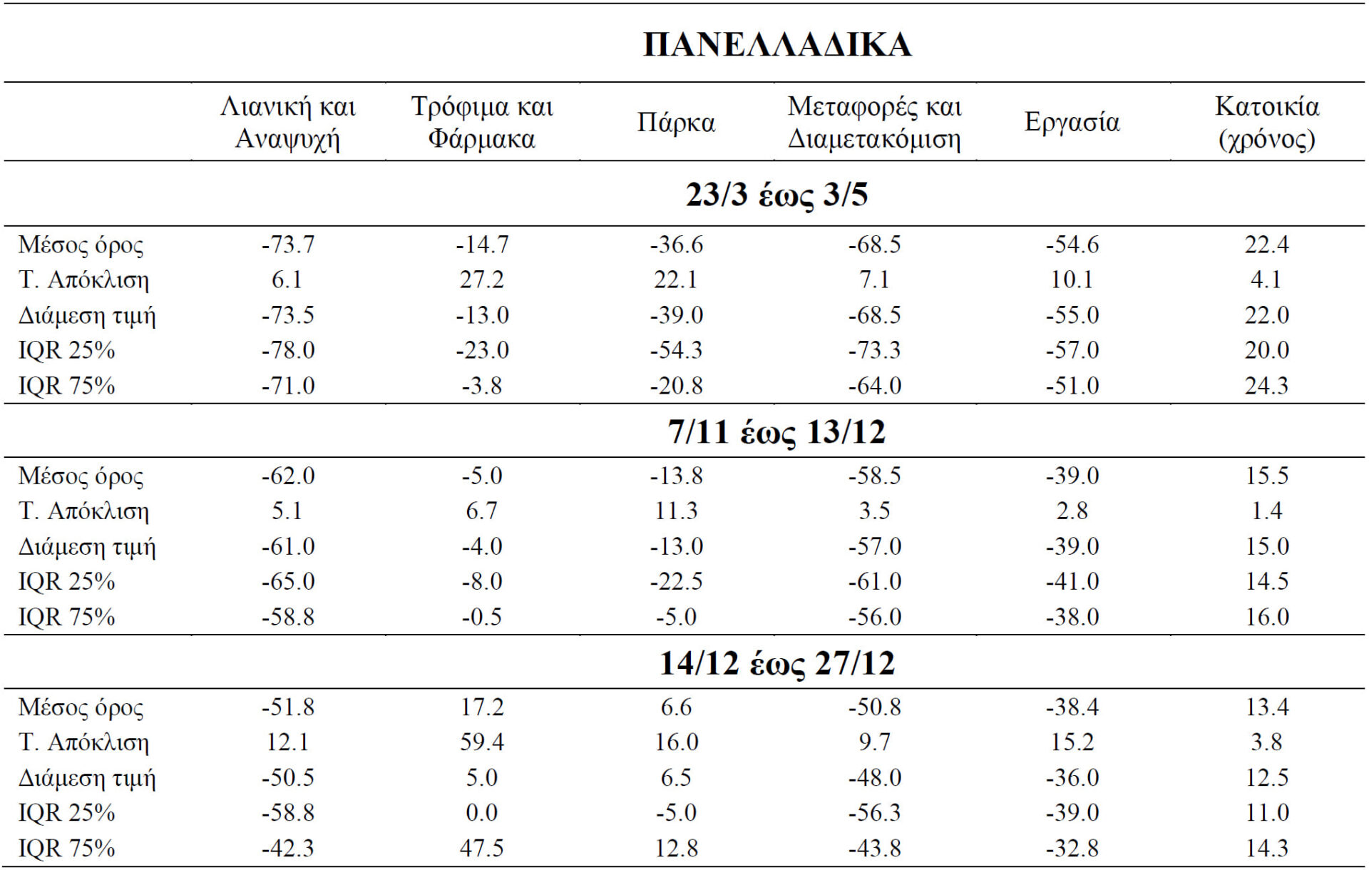 Μελέτη: ΟΙ ΜΕΤΑΒΟΛΕΣ ΣΤΗΝ ΚΙΝΗΤΙΚΟΤΗΤΑ ΔΕΝ ΕΞΗΓΟΥΝ ΤΟΝ ΑΡΙΘΜΟ ΤΩΝ ΚΡΟΥΣΜΑΤΩΝ & ΤΗΝ ΠΑΡΑΤΕΤΑΜΕΝΗ ΠΙΕΣΗ ΣΤΟ ΣΥΣΤΗΜΑ ΥΓΕΙΑΣ