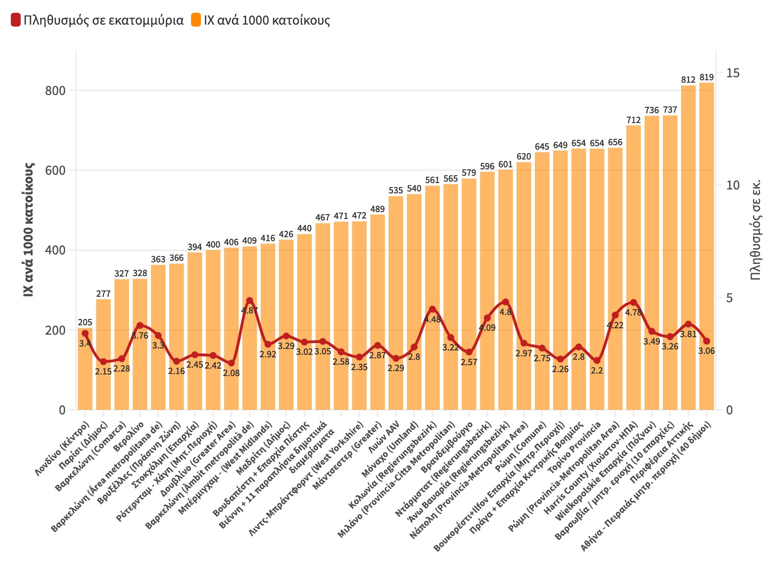 Έρευνα: ΑΘΗΝΑ ΠΡΩΤΑΘΛΗΤΡΙΑ ΣΕ ΙΧ & ΜΗΧΑΝΕΣ (+Θεσσαλονίκη)